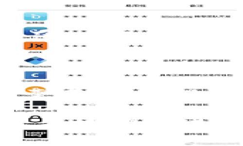 区块链密码：解密技术的核心与应用前景
区块链密码, 区块链技术, 加密算法, 数据安全/guanjianci

区块链密码：解密技术的核心与应用前景

区块链技术的快速发展使其成为现代信息技术中不可忽视的一部分。在这个技术领域，密码学是其核心组成部分之一。区块链密码不仅保证了数据的安全性和完整性，而且还支持去中心化的数据存储和交易确认。本文将详细探讨区块链密码的概念、工作原理、应用案例及其未来发展趋势。

一、区块链密码的基本概念

区块链密码主要指的是用于安全保护区块链数据的加密算法和密码技术。由于区块链的去中心化特性，传统的安全保护机制并不适用，因此需要独特的密码技术以确保数据在没有中央管理者的情况下仍然安全、值得信赖。

1.1 区块链密码的组成

区块链密码的组成部分包括哈希函数、对称加密算法和非对称加密算法。这些密码技术共同作用，确保每一个区块的数据及其交易记录的安全性及不可篡改性。

1.2 哈希函数

哈希函数是一种将任意长度的输入转换为固定长度输出的函数。在区块链中，哈希函数用于生成区块链数据的指纹，确保区块内容不会被篡改。如果区块内容被更改，即使仅一个比特位的变动，其哈希值都会发生显著变化，透过哈希技术，可以及时发现数据异常。

1.3 对称加密与非对称加密

对称加密指的是加密和解密使用相同密钥的算法，通常用于数据传输中的实时加密。而非对称加密则使用一对密钥，即公钥和私钥，这种方式常被用于数字签名和身份验证。区块链不可或缺的私钥在用户交易时充当电子签名的角色，确保交易的真实性和合法性。

二、区块链密码的工作原理

区块链密码的核心在于其工作流程和相关技术的结合。通过不同的加密算法和数据处理方式，区块链实现了高效和安全的数据管理。

2.1 交易验证流程

在区块链进行交易时，用户首先使用私钥对交易信息进行签名。每个参与者都可以使用相应的公钥来验证这个签名，确保交易确实是由持有该私钥的用户发出的。这种机制大幅降低了交易欺诈的风险。

2.2 数据链的构建

每一个新创建的区块都通过哈希函数与前一个区块连接，这样便形成了一条链条。在添加新数据之前，矿工需对区块的所有交易信息进行验证，并通过运算来附加新的哈希值，确保整个区块的完整性。如果任何一个区块被篡改，其余区块也会随之失效，从而保护数据不被非法篡改。

2.3 去中心化的特性

区块链的去中心化特性使得数据存储在网络中的每个节点上，任何用户都能够对其进行访问和验证，这种分散存储的机制增强了数据安全性。即使某个节点遭到攻击，整个网络仍然可以正常运行，数据始终被保护在其他节点中。

三、区块链密码的应用案例

区块链密码除了在加密货币中得到广泛应用外，还在各种行业展现出其独特的价值。

3.1 加密货币

比特币、以太坊等数字货币正是通过区块链密码实现了交易的去中心化和安全。在每一笔交易中，都涉及到数字签名和哈希校验，确保每一位用户的交易信息安全可靠。

3.2 供应链管理

许多企业开始通过区块链技术来管理其供应链，以确保产品的透明度和可追溯性。通过区块链密码技术，所有交易记录都被公开且不可篡改，帮助企业在监管和消费者信任上取得竞争优势。

3.3 数字身份认证

数字身份在当前互联网时代变得愈发重要。利用区块链密码技术，可以实现去中心化的数字身份认证，解决假冒和身份盗用的问题。用户可以对自己的身份信息进行加密管理，有效保护个人隐私。

3.4 电子投票系统

借助区块链密码技术，电子投票系统能有效防止投票过程中的舞弊行为。通过加密技术，选民可以确保自己的选票在投票后不会被篡改，而整个投票记录是公开透明的，从而提升公众对投票结果的信任度。

四、区块链密码的未来发展趋势

随着越来越多的行业开始研究和应用区块链密码，相关技术也在不断发展，未来方向值得关注。

4.1 密码技术的升级

为了抵御日益增强的网络攻击能力，密码技术本身也需要不断升级和创新。新一代的加密算法例如量子加密技术、同态加密等仍有待进一步的开发和完善。

4.2 合规与标准化

随着对区块链应用领域的重视，合规和标准化将成为未来发展的一大趋势。相关政策和行业标准将对区块链密码的应用提出更严格的要求，帮助区块链技术在合规的框架下健康发展。

4.3 区块链与传统技术的结合

未来，区块链密码将与传统技术如物联网、人工智能等产生更多结合。这样的跨界融合将带来新的应用场景，实现更高的安全性和效率。

五、可能相关问题

5.1 区块链密码如何保证交易的隐私性？

在区块链上进行交易，许多人关注的是其隐私性。尽管区块链是公开透明的，用户的交易记录是公开的，但区块链密码技术采用了各种机制来确保隐私。例如，使用匿名地址、环签名和零知识证明等技术，可以有效隐藏用户的身份和交易金额。

5.2 区块链密码是否面临量子计算的威胁？

量子计算被认为是未来计算机科学的一次革命，其计算能力远超传统计算机，对现有密码技术产生了威胁。为了应对这一挑战，区块链密码的研究者们正在开发抗量子计算的加密算法，以保障未来区块链系统的安全性。

5.3 区块链密码的可授权性如何实现？

区块链基于密码学的不同加密方法，提供了诸多权限管理的方案。通过多重签名、访问控制等密码技术，用户同样可以对具体数据的访问权进行授权。这种可授权性保证了不同参与方可以在合适的情况下访问数据，同时保护敏感信息不被泄露。

5.4 如何选择安全的区块链钱包？

选择一个安全的区块链钱包是保护用户资产的核心。用户应查看钱包是否采用高强度的加密技术，如BIP32和BIP39等标准。此外，用户也需要设立强壮的密码，定期更换，并启用双重认证等安全措施，提高资产的安全防护等级。

综上所述，区块链密码技术深刻影响着数字经济的未来，它不仅推动了安全的交易验证方式，也在各个行业中展现出其潜在的应用价值。随着技术的进步，我们可以期待区块链密码将在保障数据安全的同时，探索更加丰富的应用场景与商业模式。